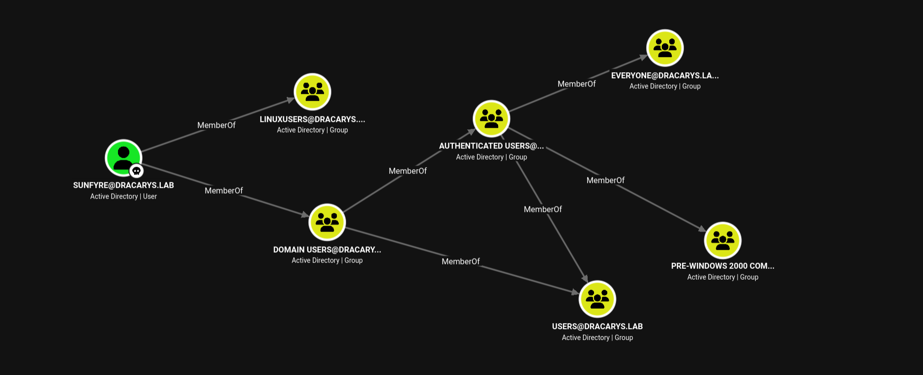 sunfyre's group memberships