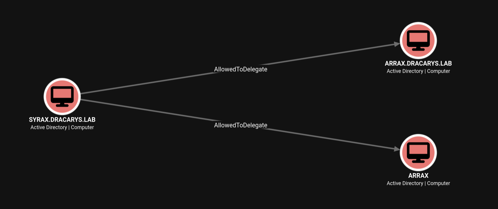 SYRAX$ AllowedToDelegate edges pointing at ARRAX