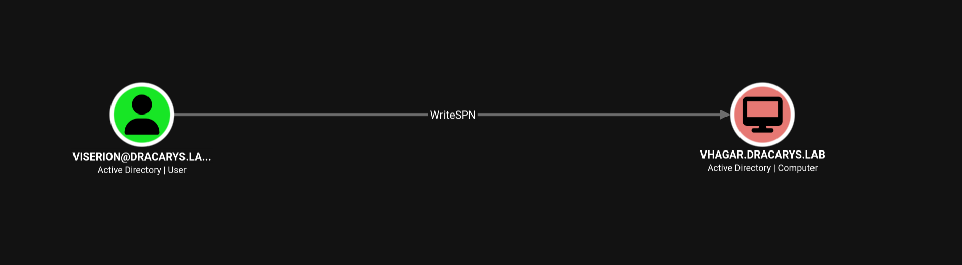 viserion has WriteSPN over VHAGAR$