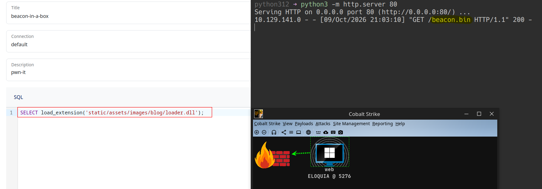The load_extension query for loader.dll beside a python http.server log showing GET /beacon.bin returning 200 from the target, above the Cobalt graph showing a beacon session on ELOQUIA.