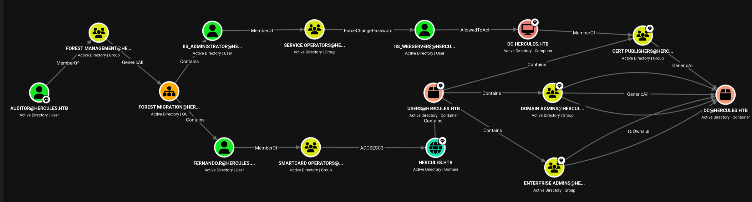 BloodHound graph showing Auditor escalation paths to DC