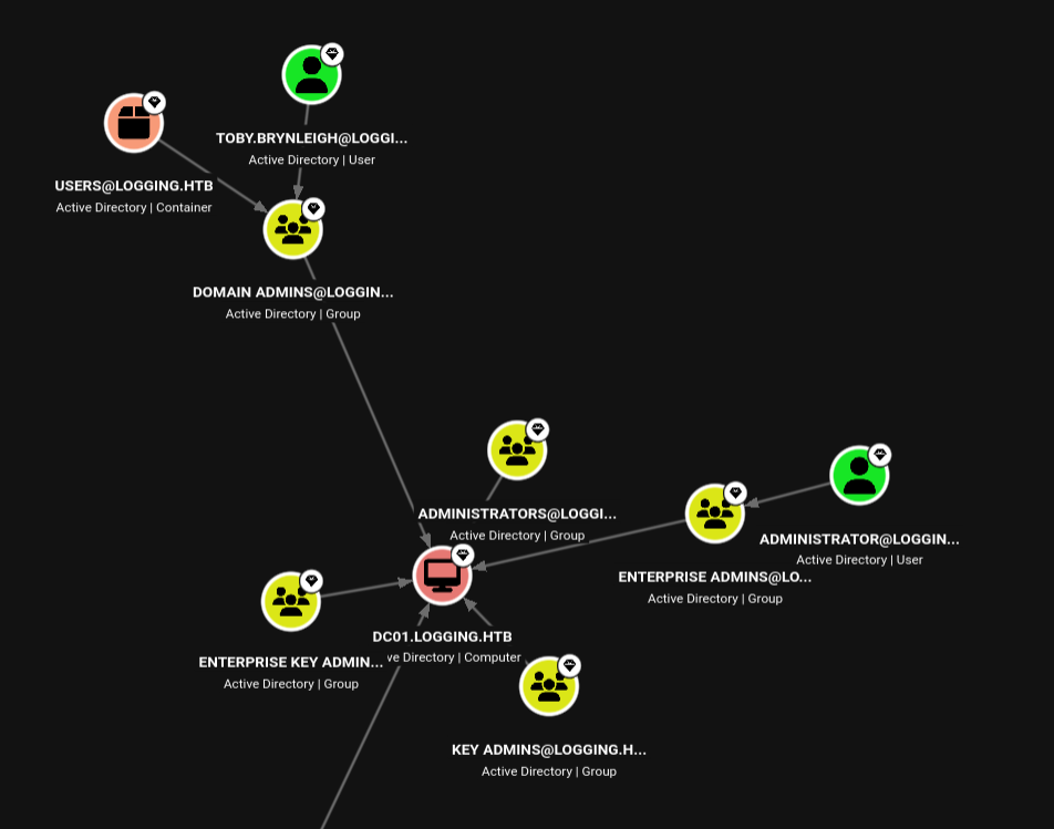 BloodHound - Domain Admin Nesting