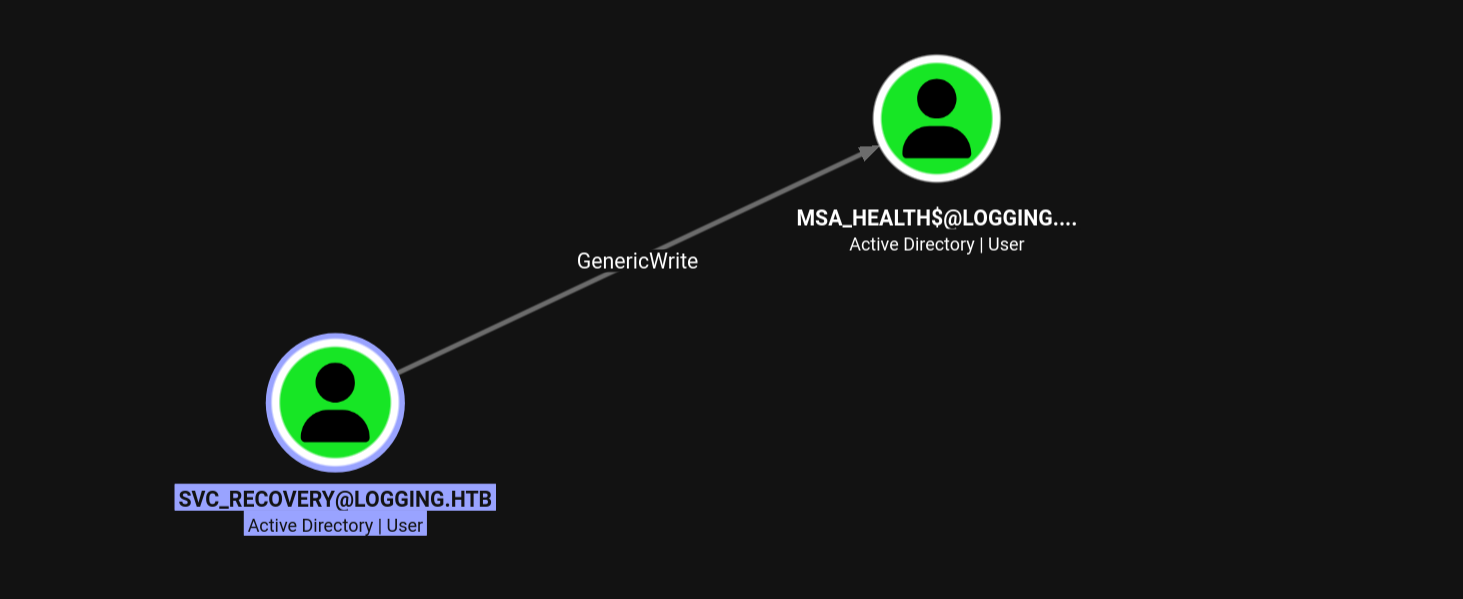 BloodHound - svc_recovery GenericWrite